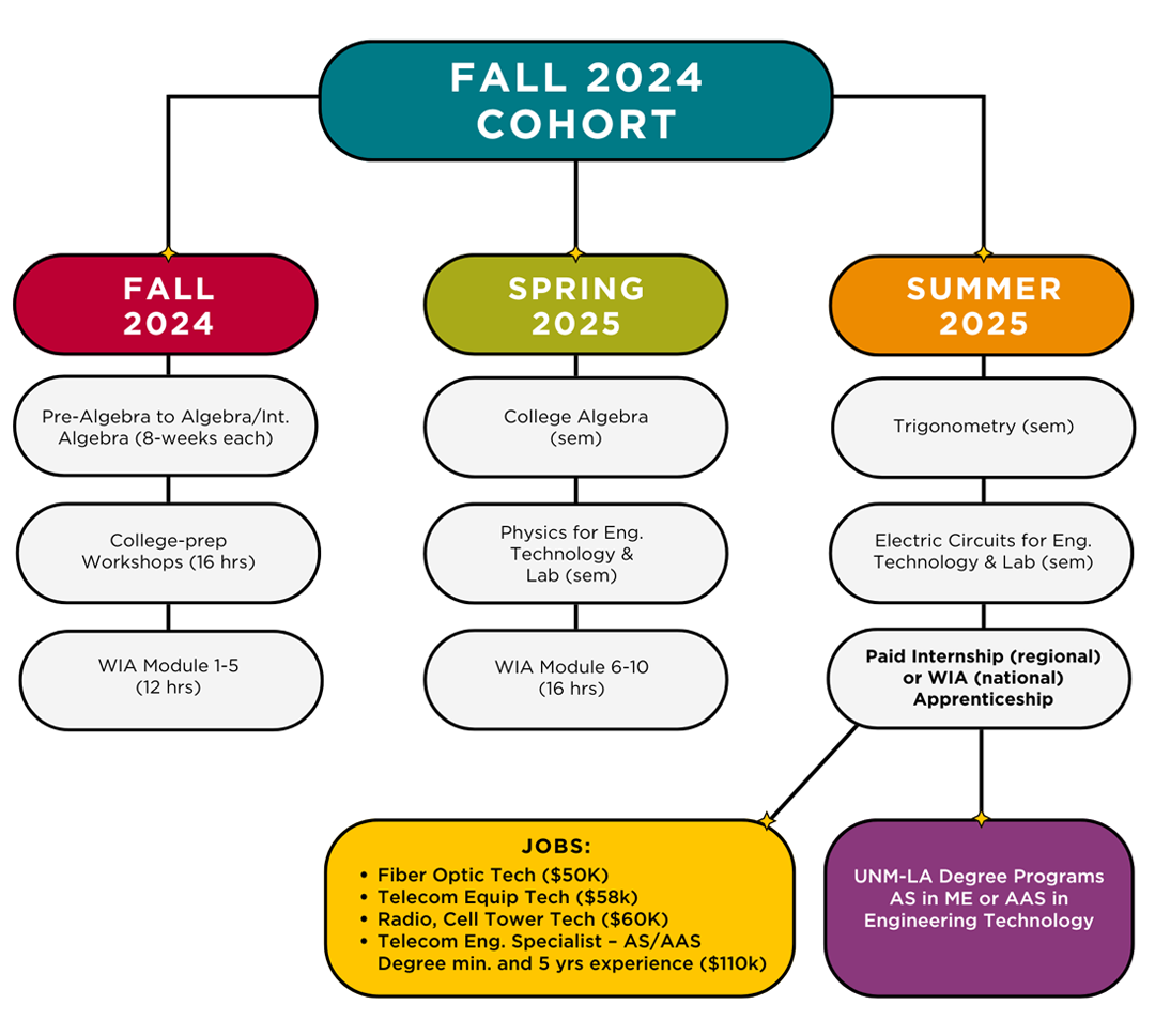 b5g-flowchart-fall2024-web-v2